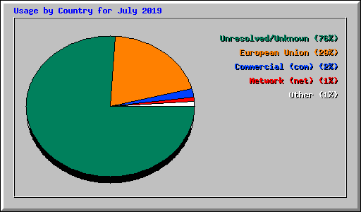 Usage by Country for July 2019