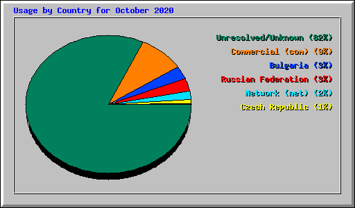 Usage by Country for October 2020
