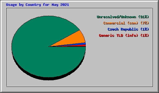Usage by Country for May 2021
