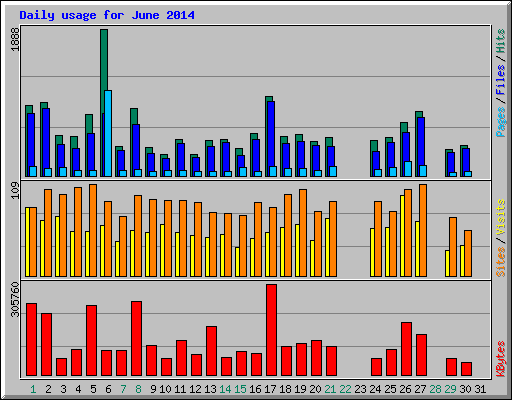 Daily usage for June 2014