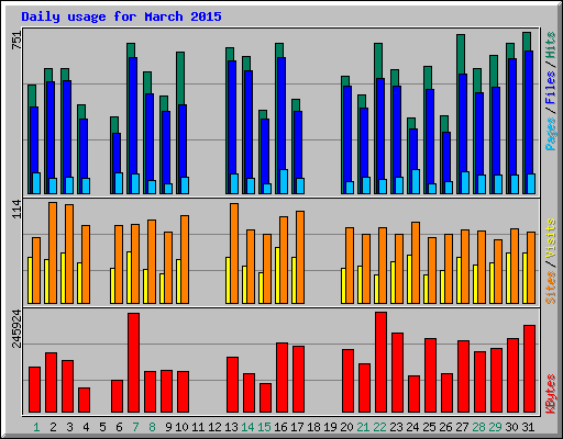 Daily usage for March 2015