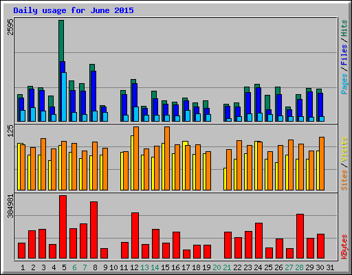 Daily usage for June 2015