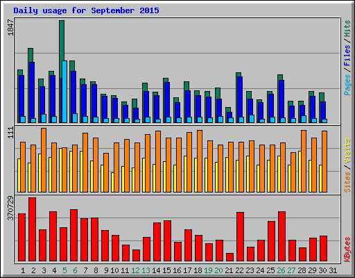 Daily usage for September 2015