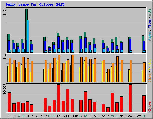 Daily usage for October 2015