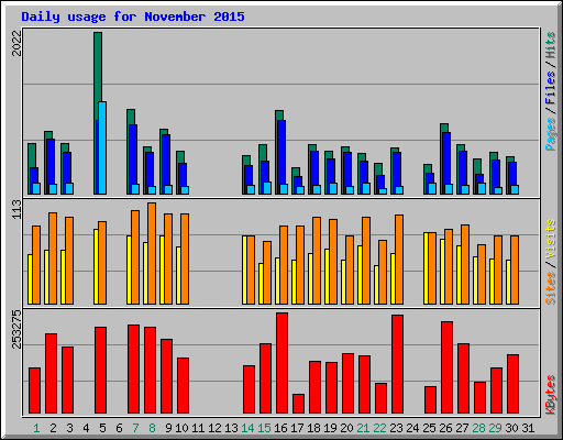 Daily usage for November 2015