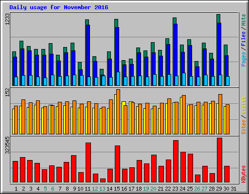 Daily usage for November 2016
