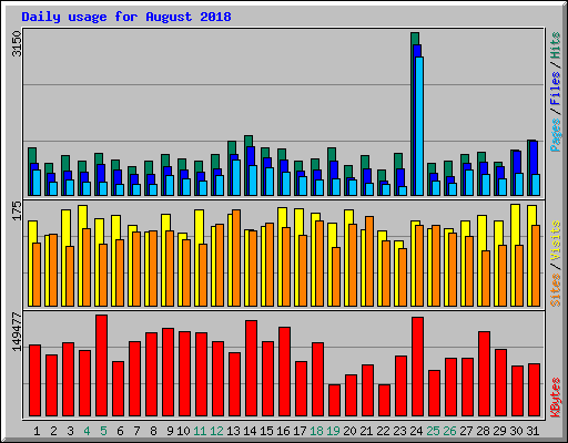Daily usage for August 2018