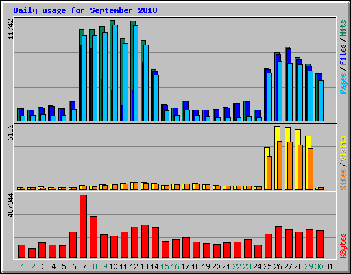Daily usage for September 2018