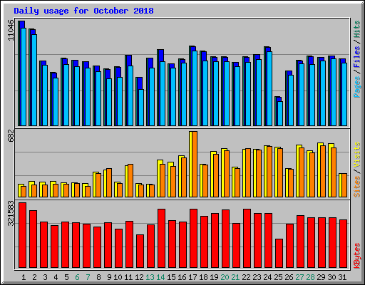 Daily usage for October 2018