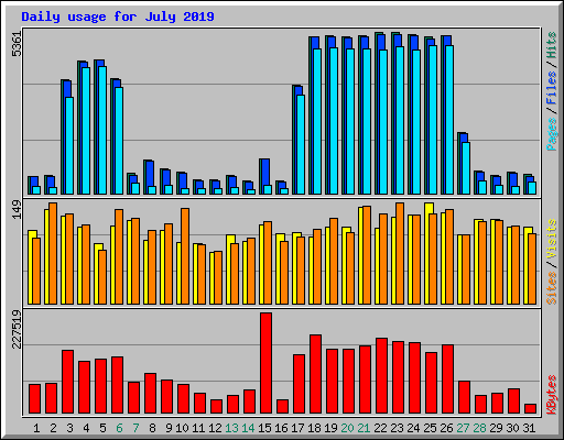 Daily usage for July 2019