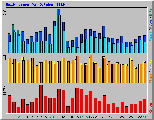 Daily usage for October 2020