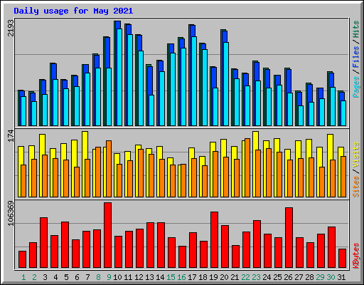 Daily usage for May 2021