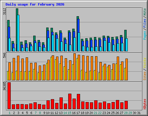 Daily usage for February 2026