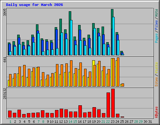 Daily usage for March 2026