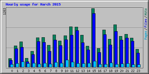 Hourly usage for March 2015