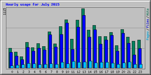 Hourly usage for July 2015