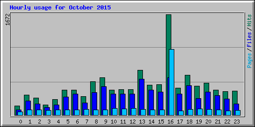 Hourly usage for October 2015