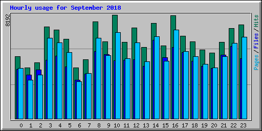 Hourly usage for September 2018