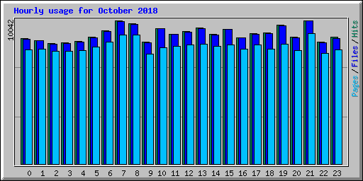 Hourly usage for October 2018