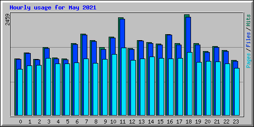 Hourly usage for May 2021