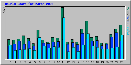 Hourly usage for March 2026