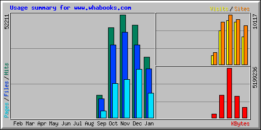 Usage summary for www.whabooks.com